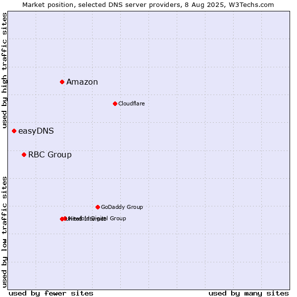 Market position of Amazon vs. RBC Group vs. easyDNS