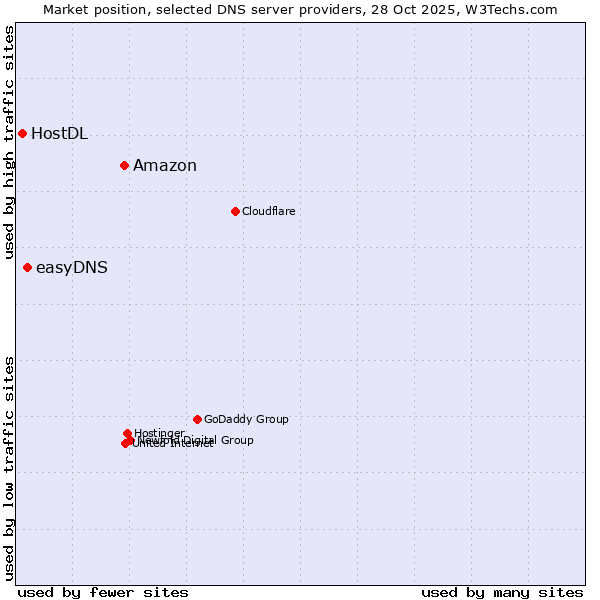 Market position of Amazon vs. easyDNS vs. HostDL