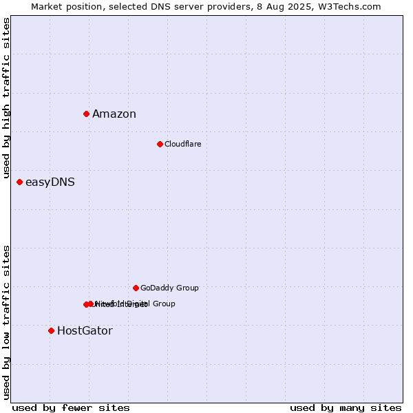 Market position of Amazon vs. HostGator vs. easyDNS