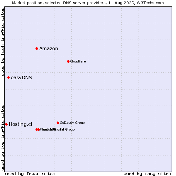 Market position of Amazon vs. easyDNS vs. Hosting.cl