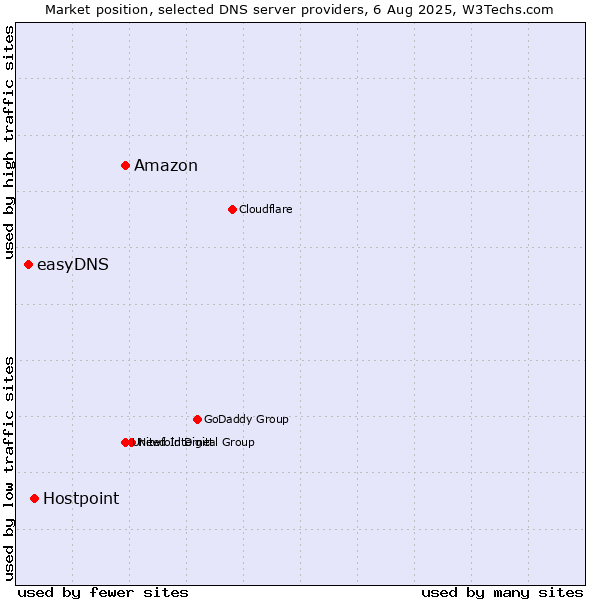 Market position of Amazon vs. Hostpoint vs. easyDNS
