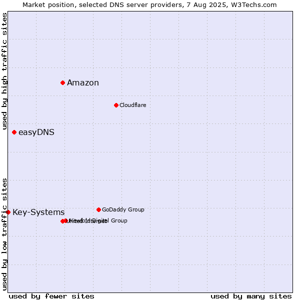 Market position of Amazon vs. easyDNS vs. Key-Systems