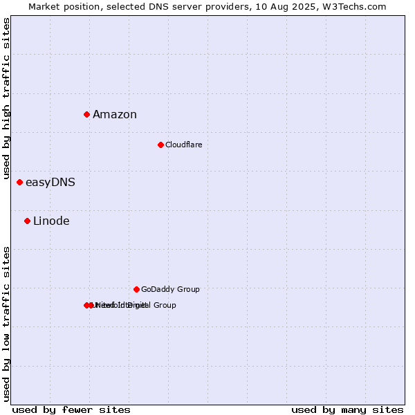 Market position of Amazon vs. Linode vs. easyDNS
