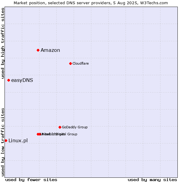 Market position of Amazon vs. easyDNS vs. Linux.pl