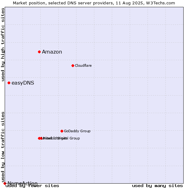 Market position of Amazon vs. easyDNS vs. NameAction