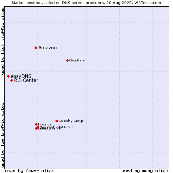 Market position of Amazon vs. RU-Center vs. easyDNS