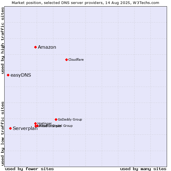 Market position of Amazon vs. Serverplan vs. easyDNS