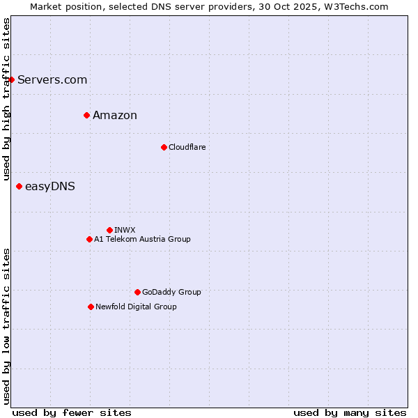 Market position of Amazon vs. easyDNS vs. Servers.com