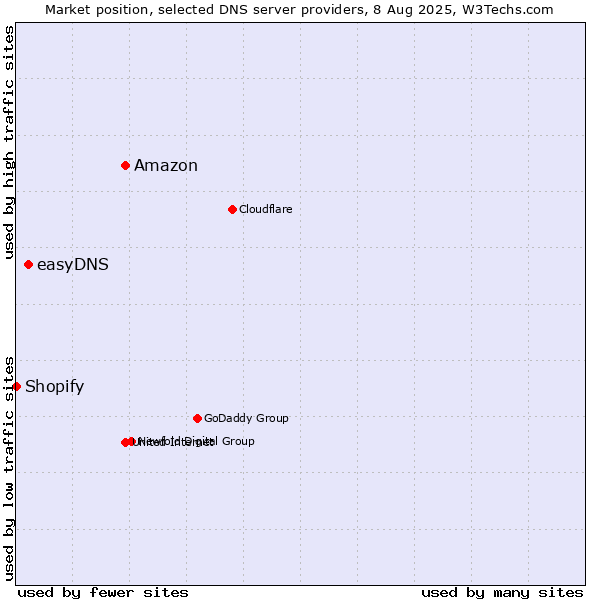 Market position of Amazon vs. easyDNS vs. Shopify