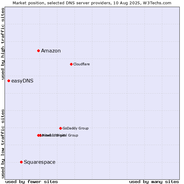 Market position of Amazon vs. Squarespace vs. easyDNS