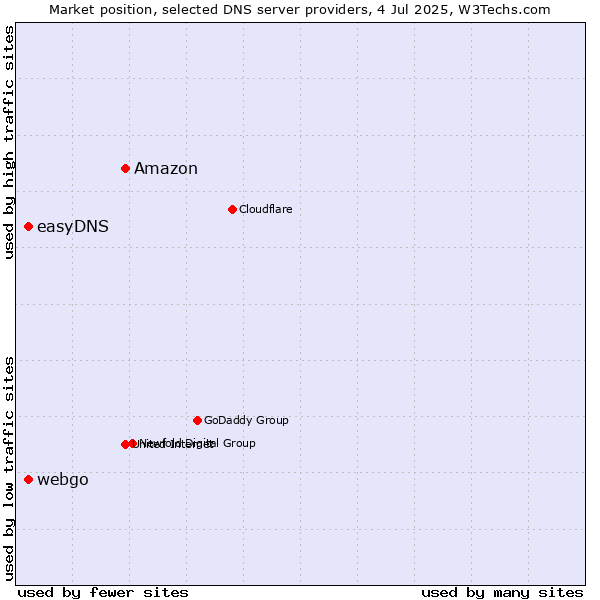 Market position of Amazon vs. easyDNS vs. webgo