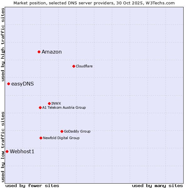 Market position of Amazon vs. easyDNS vs. Webhost1