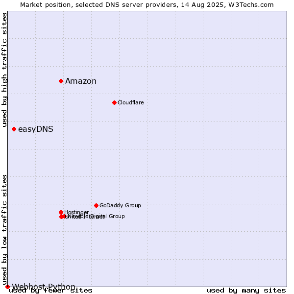 Market position of Amazon vs. easyDNS vs. Webhost Python