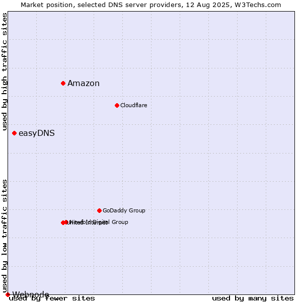Market position of Amazon vs. easyDNS vs. Webnode