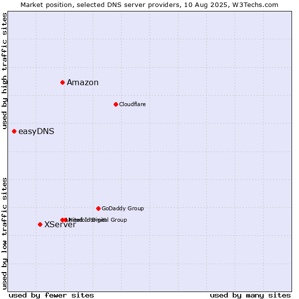 Market position of Amazon vs. XServer vs. easyDNS
