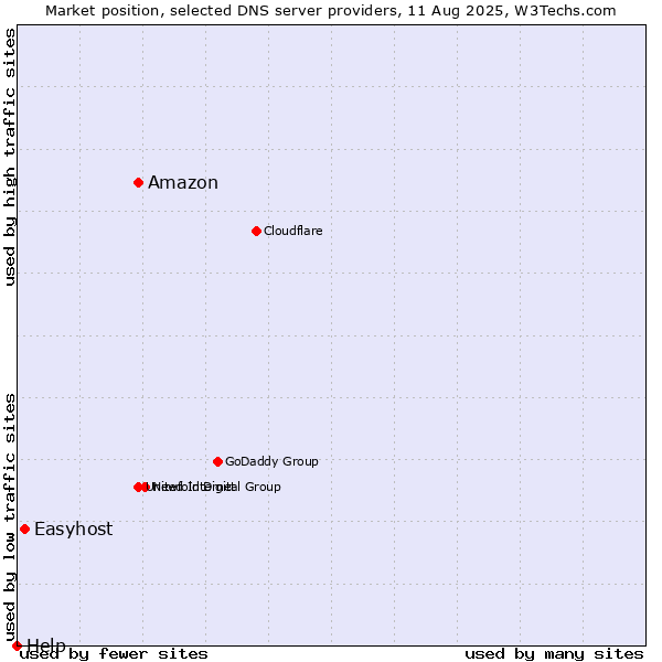 Market position of Amazon vs. Easyhost vs. Help