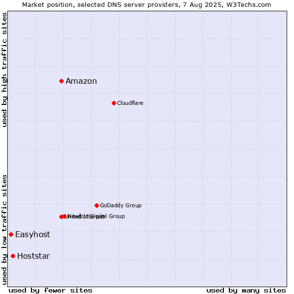 Market position of Amazon vs. Hoststar vs. Easyhost