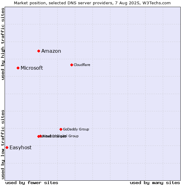 Market position of Amazon vs. Microsoft vs. Easyhost