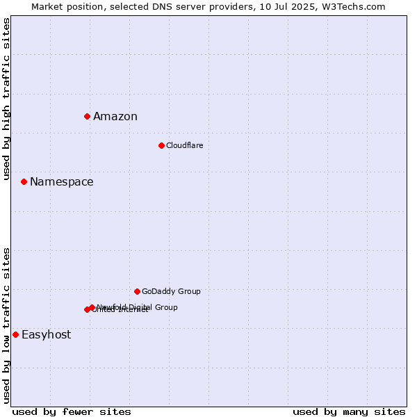 Market position of Amazon vs. Namespace vs. Easyhost