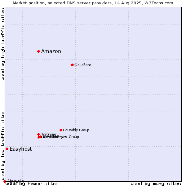 Market position of Amazon vs. Easyhost vs. Nanelo