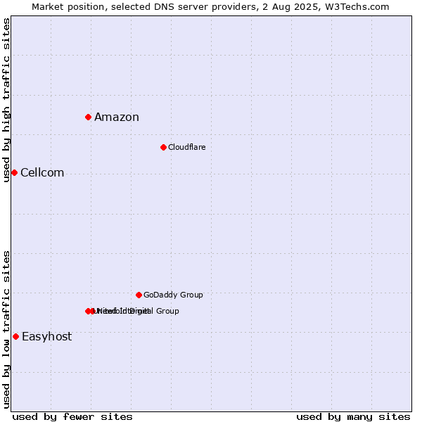 Market position of Amazon vs. Easyhost vs. Cellcom
