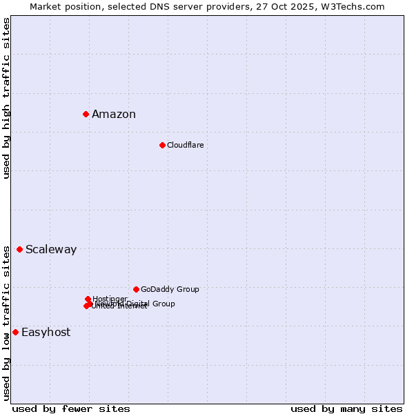 Market position of Amazon vs. Scaleway vs. Easyhost