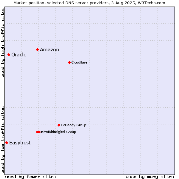 Market position of Amazon vs. Oracle vs. Easyhost