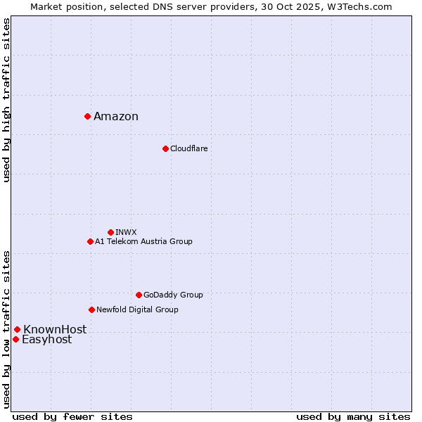 Market position of Amazon vs. KnownHost vs. Easyhost