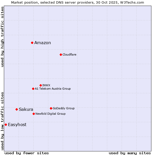 Market position of Amazon vs. Sakura vs. Easyhost
