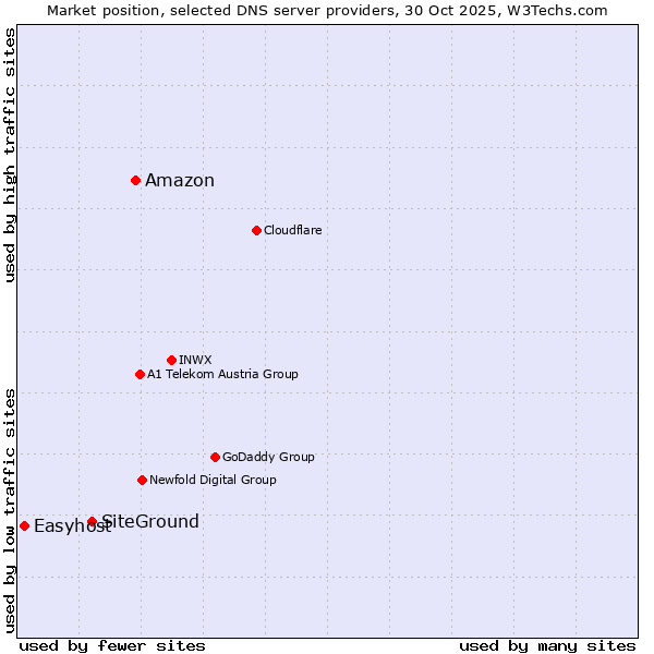 Market position of Amazon vs. SiteGround vs. Easyhost