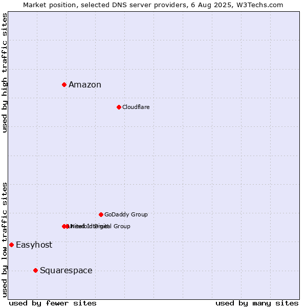 Market position of Amazon vs. Squarespace vs. Easyhost