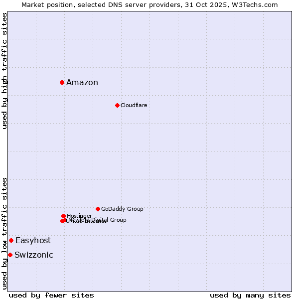 Market position of Amazon vs. Easyhost vs. Swizzonic