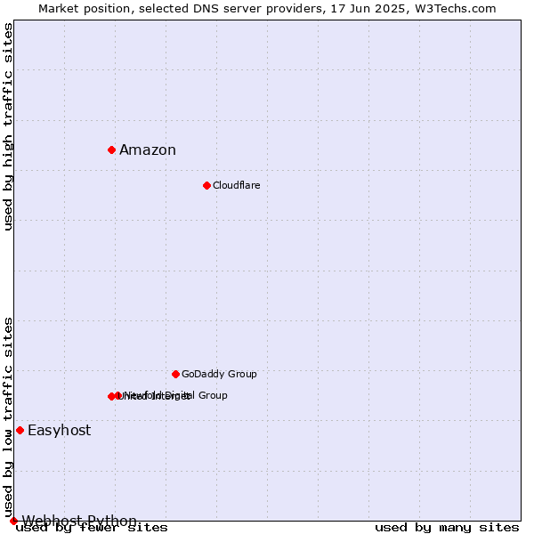 Market position of Amazon vs. Easyhost vs. Webhost Python