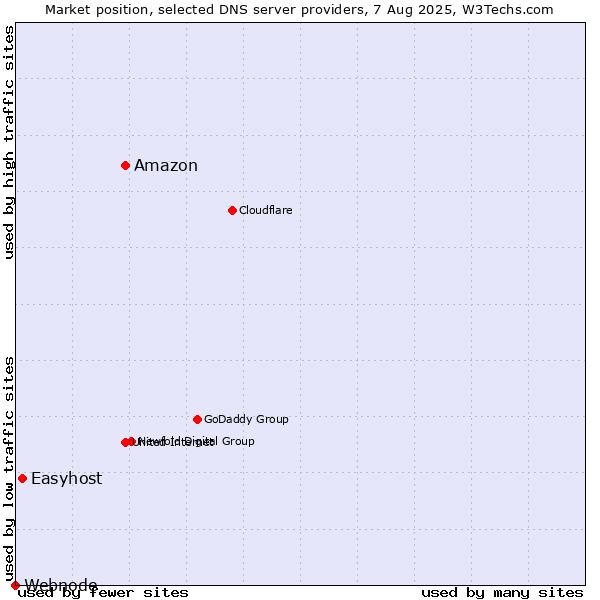 Market position of Amazon vs. Easyhost vs. Webnode