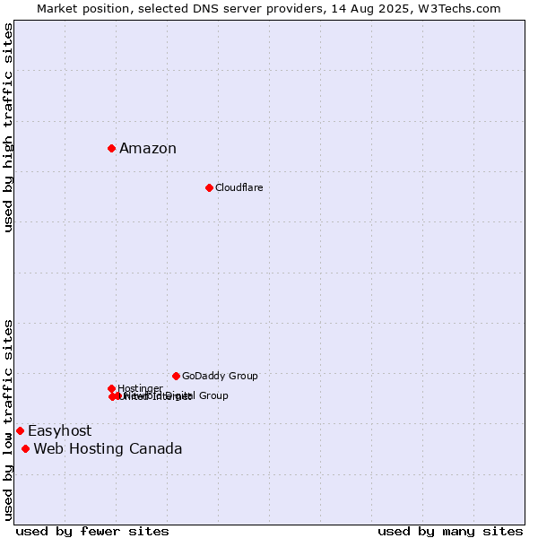 Market position of Amazon vs. Web Hosting Canada vs. Easyhost