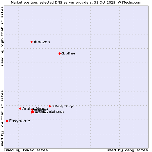 Market position of Amazon vs. Aruba Group vs. Easyname