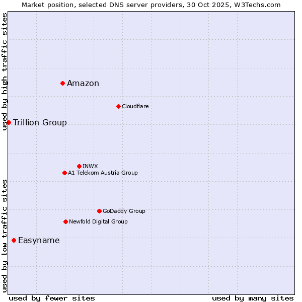 Market position of Amazon vs. Easyname vs. Trillion Group