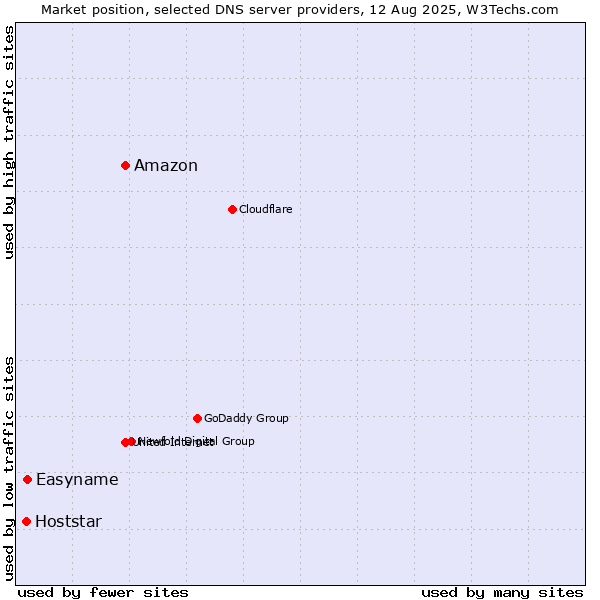 Market position of Amazon vs. Easyname vs. Hoststar