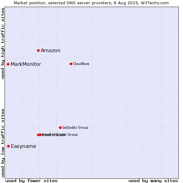 Market position of Amazon vs. Easyname vs. MarkMonitor