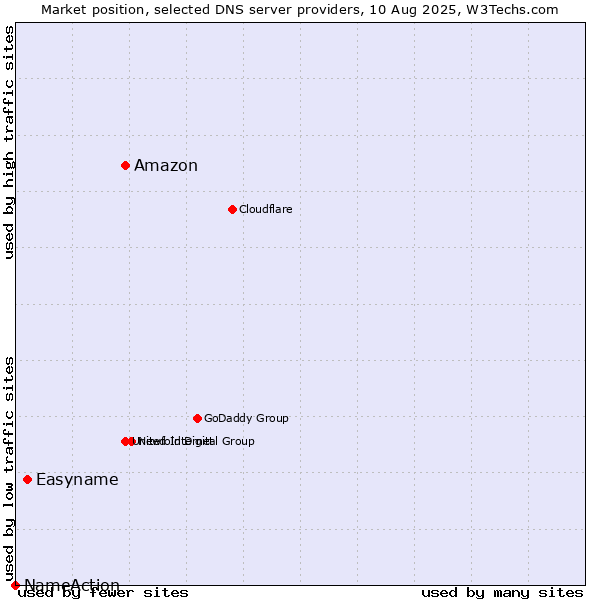 Market position of Amazon vs. Easyname vs. NameAction