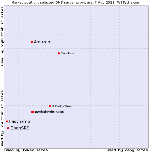 Market position of Amazon vs. OpenSRS vs. Easyname
