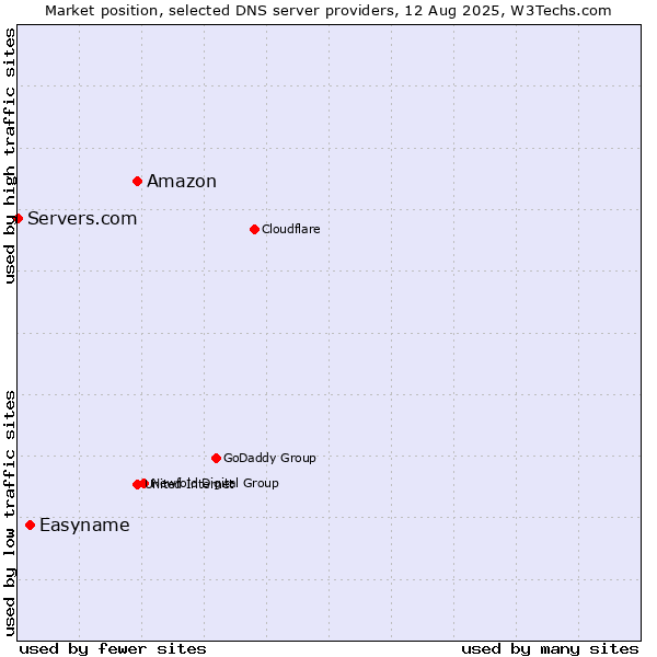 Market position of Amazon vs. Easyname vs. Servers.com