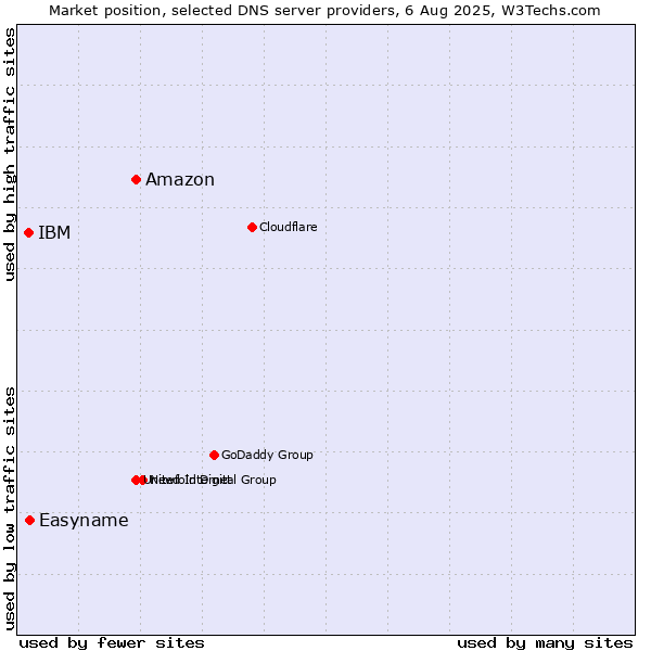 Market position of Amazon vs. Easyname vs. IBM