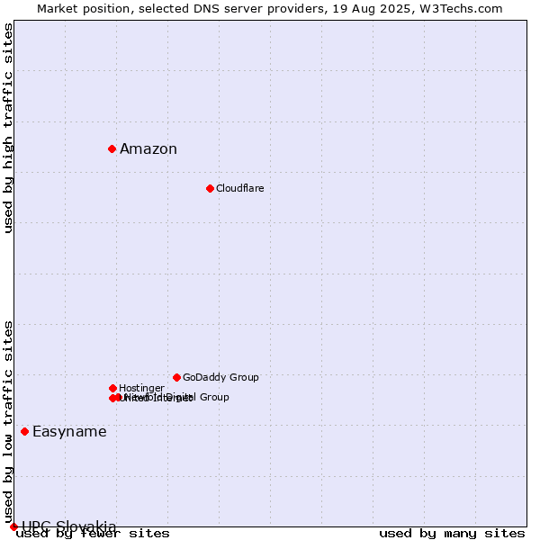 Market position of Amazon vs. Easyname vs. UPC Slovakia