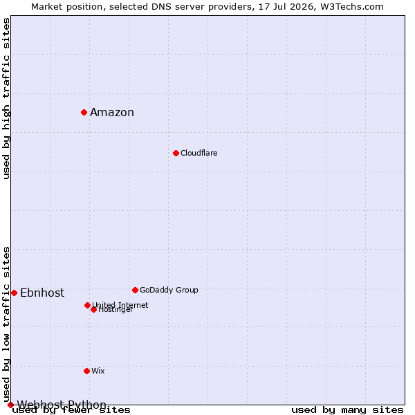 Market position of Amazon vs. Ebnhost vs. Webhost Python