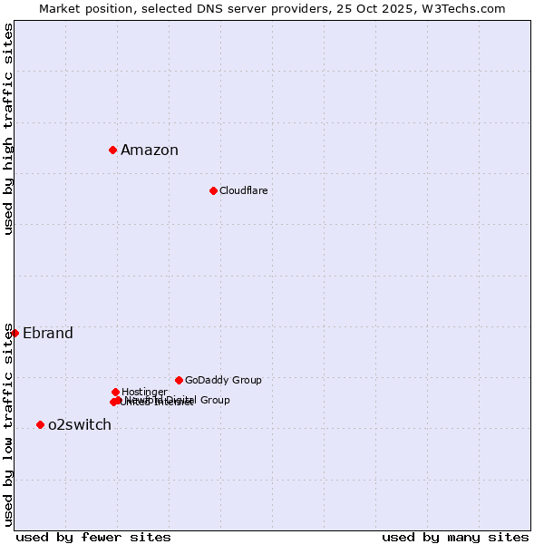 Market position of Amazon vs. o2switch vs. Ebrand