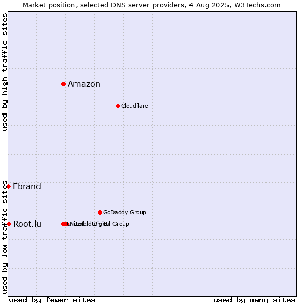 Market position of Amazon vs. Root.lu vs. Ebrand