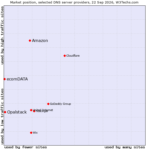 Market position of Amazon vs. Opalstack vs. ecomDATA