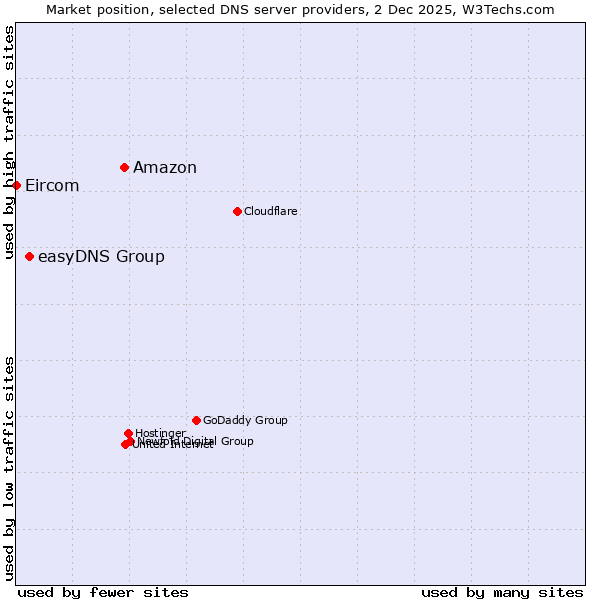 Market position of Amazon vs. easyDNS Group vs. Eircom