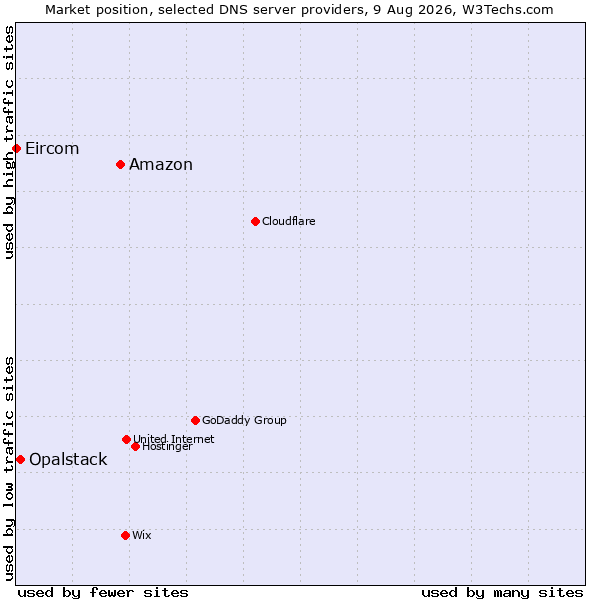 Market position of Amazon vs. Opalstack vs. Eircom
